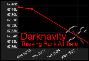 Total Graph of Darknavity