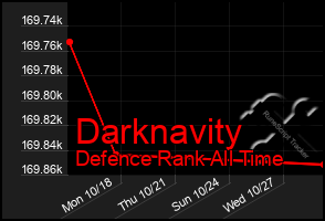 Total Graph of Darknavity