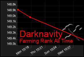 Total Graph of Darknavity