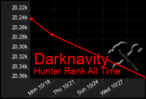 Total Graph of Darknavity