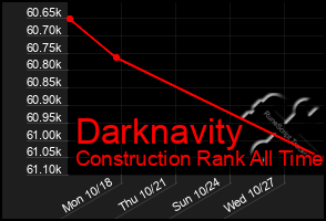 Total Graph of Darknavity