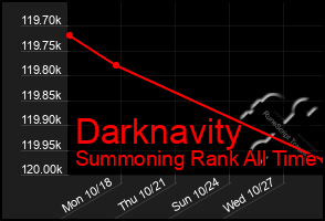 Total Graph of Darknavity