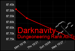 Total Graph of Darknavity