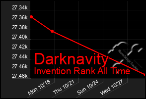 Total Graph of Darknavity