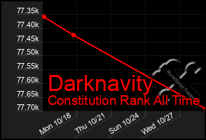 Total Graph of Darknavity