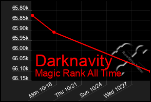 Total Graph of Darknavity