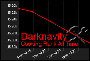 Total Graph of Darknavity