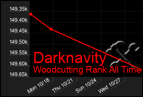 Total Graph of Darknavity