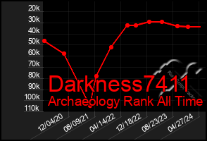 Total Graph of Darkness7411
