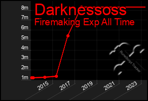 Total Graph of Darknessoss