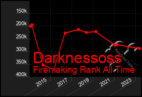 Total Graph of Darknessoss