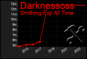 Total Graph of Darknessoss