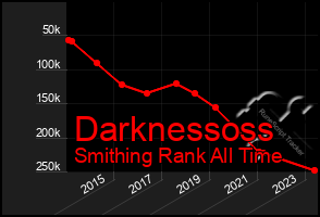 Total Graph of Darknessoss