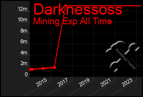 Total Graph of Darknessoss
