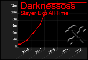 Total Graph of Darknessoss