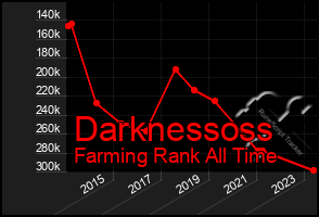 Total Graph of Darknessoss