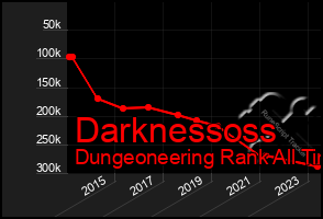 Total Graph of Darknessoss