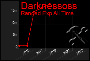 Total Graph of Darknessoss