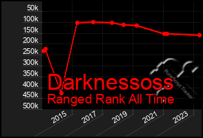 Total Graph of Darknessoss