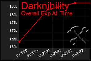 Total Graph of Darknihility