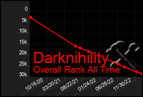 Total Graph of Darknihility