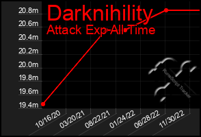 Total Graph of Darknihility