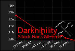 Total Graph of Darknihility