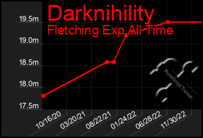 Total Graph of Darknihility