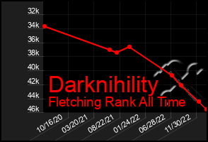 Total Graph of Darknihility