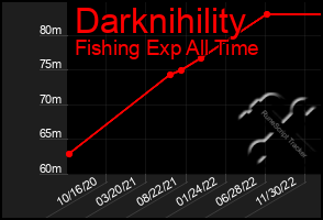 Total Graph of Darknihility