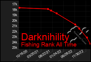 Total Graph of Darknihility