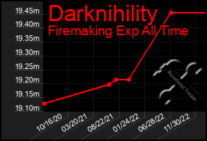 Total Graph of Darknihility