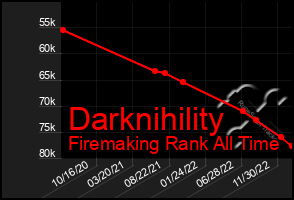 Total Graph of Darknihility