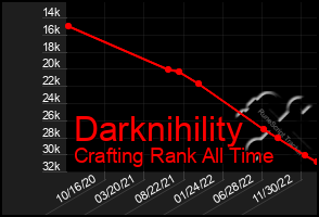 Total Graph of Darknihility