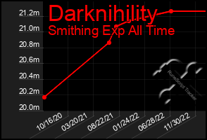 Total Graph of Darknihility