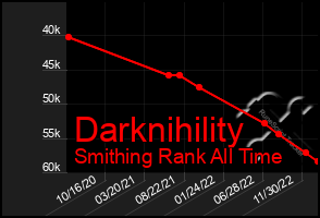 Total Graph of Darknihility