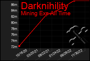 Total Graph of Darknihility