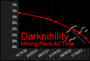 Total Graph of Darknihility