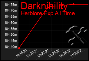 Total Graph of Darknihility