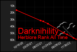 Total Graph of Darknihility