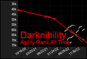 Total Graph of Darknihility