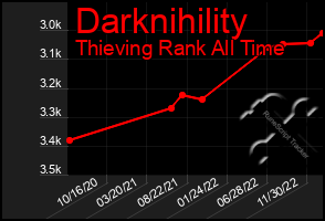 Total Graph of Darknihility