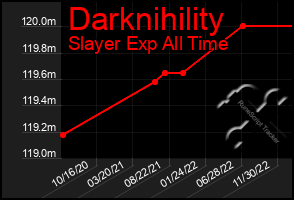 Total Graph of Darknihility