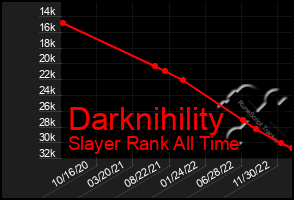 Total Graph of Darknihility