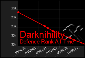 Total Graph of Darknihility