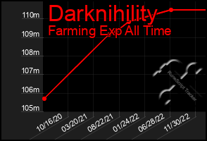 Total Graph of Darknihility