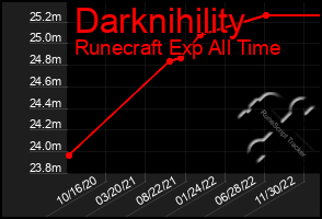 Total Graph of Darknihility