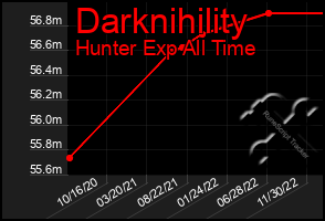 Total Graph of Darknihility