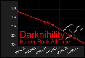 Total Graph of Darknihility