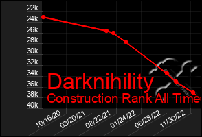 Total Graph of Darknihility